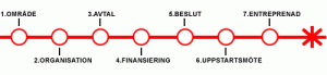 Bynet´s process att skapa bredband